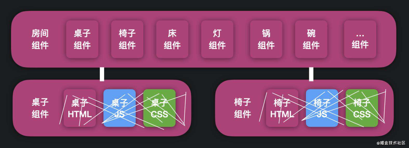 无框架 组件化